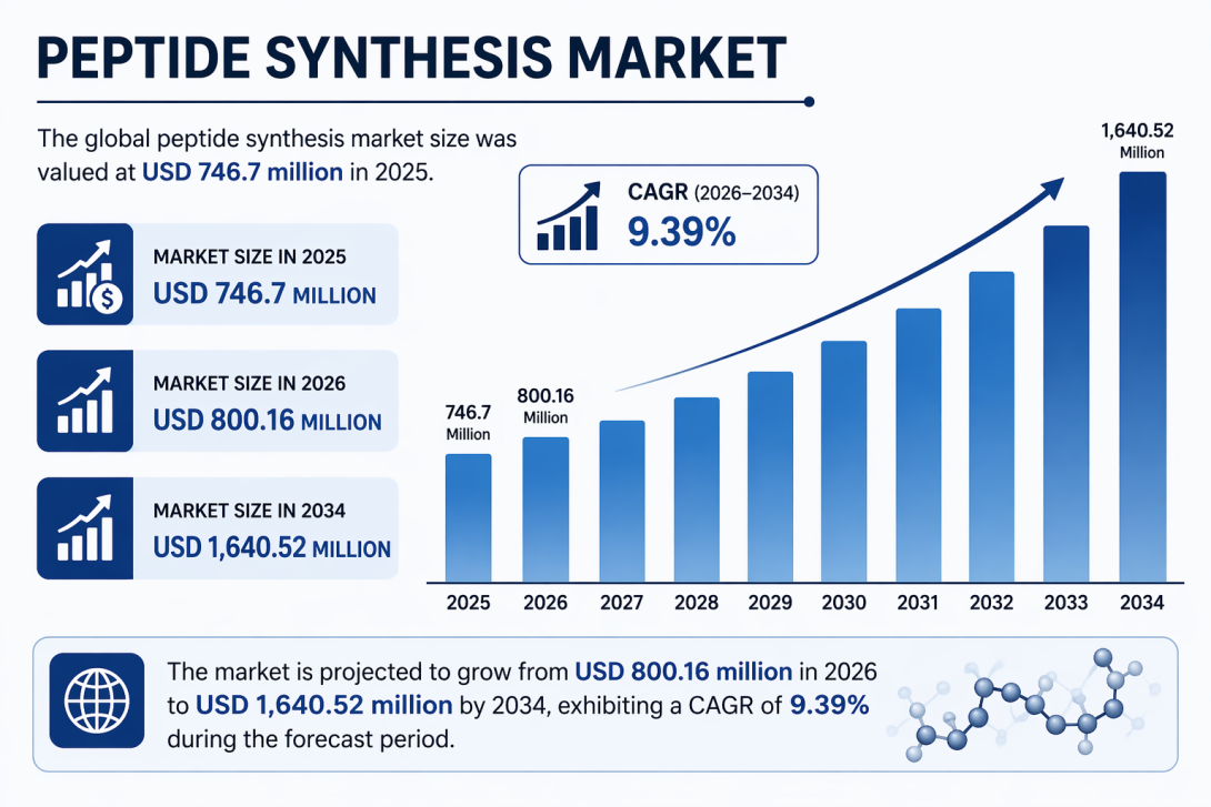ペプチド合成市場の包