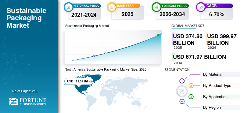 Sustainable Packaging, Sustainable Packaging Industry, Sustainable Packaging Market, Sustainable Packaging Market Size, Sustainable Packaging Market Share, Sustainable Packaging Market Trends, Sustainable Packaging Market Growth, Sustainable Packaging Market Demand