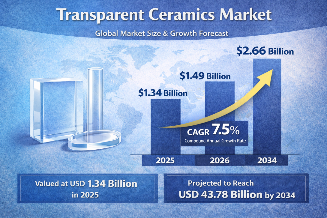 透明セラミック市場