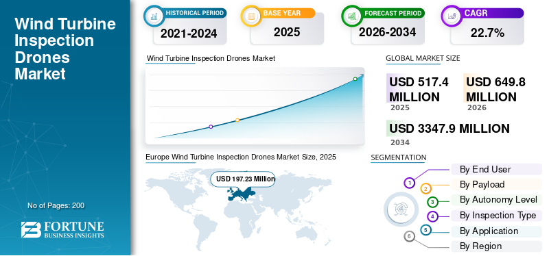Wind Turbine Inspection Drones, Wind Turbine Inspection Drones Industry, Wind Turbine Inspection Drones Market, Wind Turbine Inspection Drones Market Size, Wind Turbine Inspection Drones Market Share, Wind Turbine Inspection Drones Market Trends, Wind Turbine Inspection Drones Market Growth, Wind Turbine Inspection Drones Market Demand