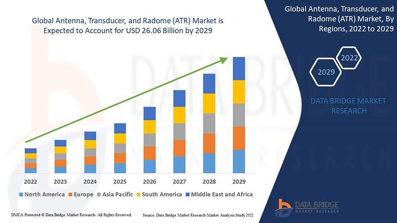 Global Antenna, Transducer, and Radome (ATR) Market was valued at USD 9.1 billion in 2021 and is expected to reach USD 26.06 billion by 2029, registering a CAGR of 12.40% during the forecast period of 2022-2029.