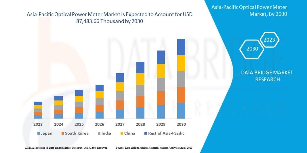  Data Bridge Market Research analyzes that the Asia-Pacific optical power meter market is expected to reach USD 87,483.66 thousand by 2030 from USD 51,933.30 thousand in 2022, growing with a substantial CAGR of 6.9% in the forecast period of 2023 to 2030.