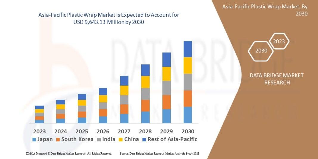 Data Bridge Market Research analyses that the plastic wrap market is expected to reach USD 9,643.13 million by 2030, which is USD 6,428.24 million in 2022, registering a CAGR of 5.20% during the forecast period of 2023 to 2030