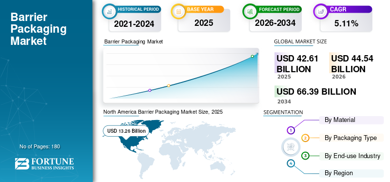 Barrier Packaging, Barrier Packaging Industry, Barrier Packaging Market, Barrier Packaging Market Size, Barrier Packaging Market Share, Barrier Packaging Market Trends, Barrier Packaging Market Growth, Barrier Packaging Market Demand