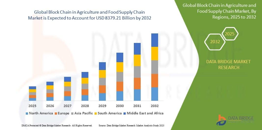 The global block chain in agriculture and food supply chain market was valued at USD 909.1 million in 2024 and is expected to reach USD 8379.21 million by 2032.During the forecast period of 2025 to 2032 the market is likely to grow at a CAGR of 32.00%