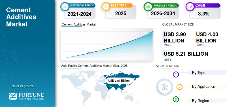 Cement Additives, Cement Additives Industry, Cement Additives Market, Cement Additives Market Size, Cement Additives Market Share, Cement Additives Market Trends, Cement Additives Market Growth, Cement Additives Market Demand