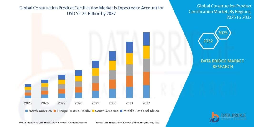 The global construction product certification market size was valued at USD 30.06 billion in 2024 and is expected to reach USD 55.22 billion by 2032, at a CAGR of 7.90% during the forecast period
