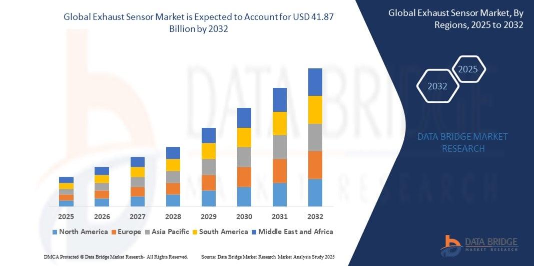 The global exhaust sensor market size was valued at USD 37.46 billion in 2024 and is expected to reach USD 41.87 billion by 2032, at a CAGR of 1.40% during the forecast period