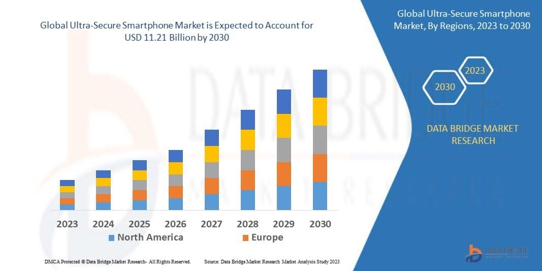 Data Bridge Market Research analyses that the ultra-secure smartphone market is expected to reach USD 11.21 billion by 2030, which is USD 2.49 billion in 2022