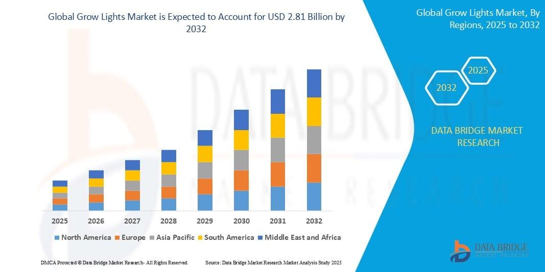 The global grow lights market size was valued at USD 1.75 billion in 2024 and is expected to reach USD 2.81 billion by 2032, at a CAGR of 6.10 % during the forecast period