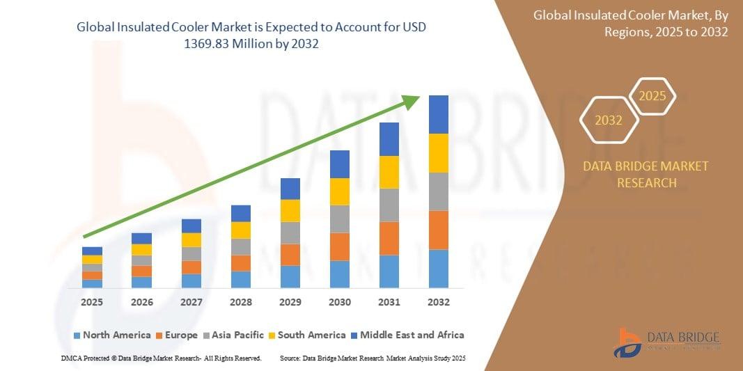 The global insulated cooler market size was valued at USD 797.25 million in 2024 and is expected to reach USD 1369.83 million by 2032, at a CAGR of 7.00% during the forecast period