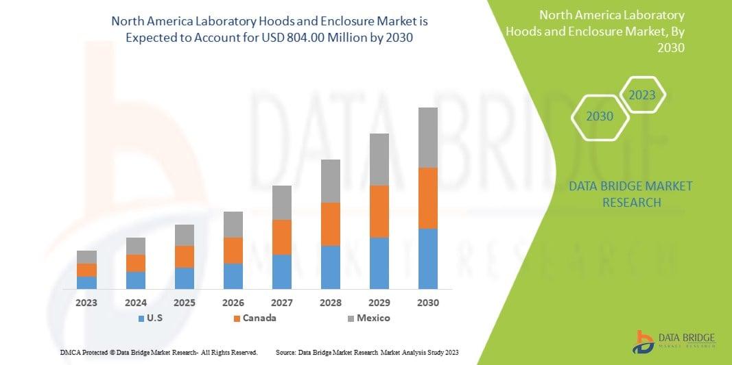 The laboratory hoods and enclosure market is expected to gain market growth in the forecast period of 2023 to 2030. Data Bridge Market Research analyses that the market is growing with a CAGR of 8.6% in the forecast period of 2023 to 2030 and is expected to reach USD 804.00 million by 2030