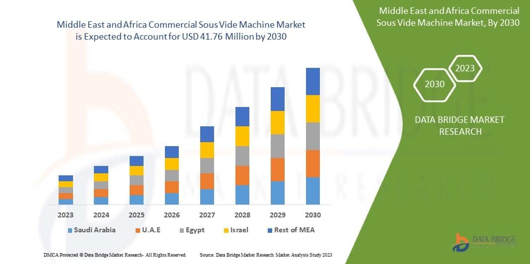 Data Bridge Market Research analyses that the commercial sous vide machine market is expected to reach the value of USD 41.76 million by 2030, at a CAGR of 5.1% during the forecast period.