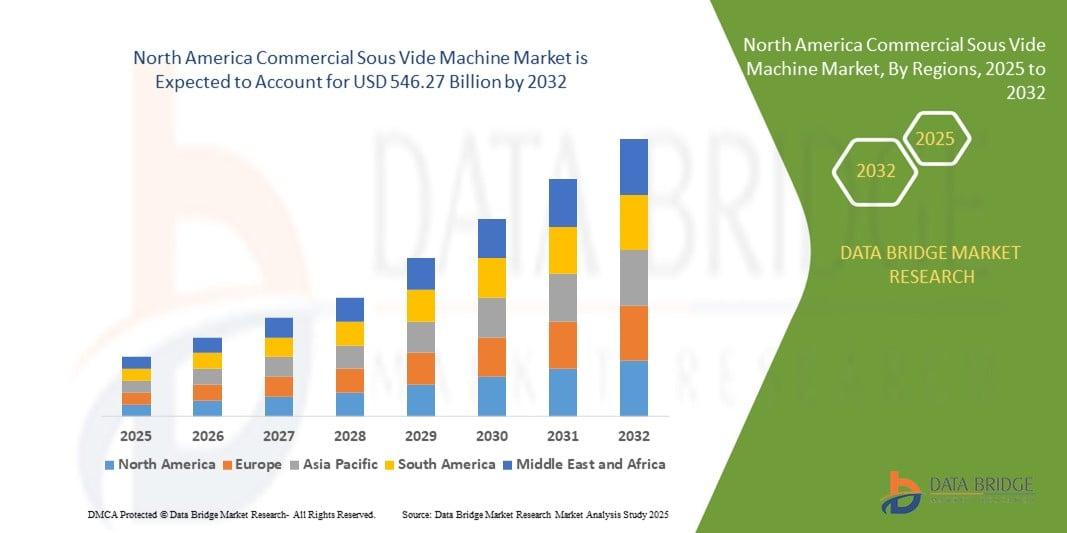 The North America commercial sous vide machine market size was valued at USD 342.74 billion in 2024 and is expected to reach USD 546.27 billion by 2032, at a CAGR of 6.00% during the forecast period