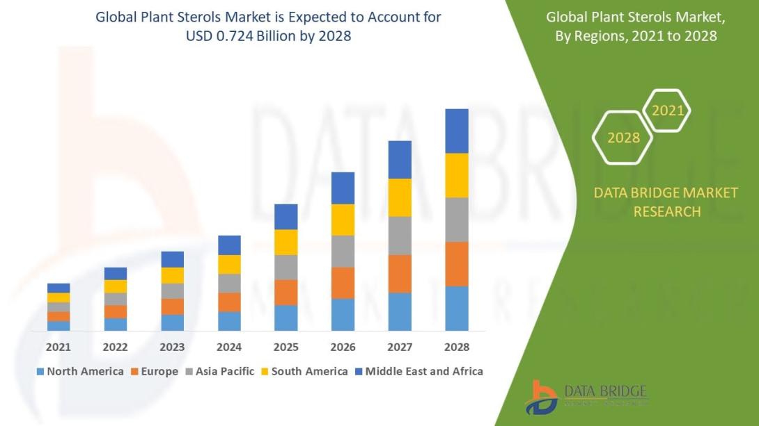 The global plant sterols market size was valued at USD 600.20 million in 2024 and is projected to reach USD 873.34 million by 2032, with a CAGR of 4.80% during the forecast period of 2025 to 2032