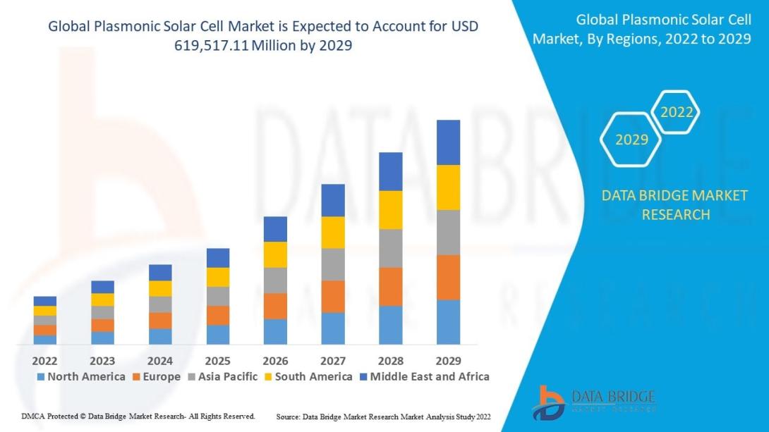 Data Bridge Market Research analyses that the plasmonic solar cell market was valued at USD 231,394.20 million in 2021 and is expected to reach USD 619,517.11 million by 2029, registering a CAGR of 13.10 % during the forecast period of 2022 to 202