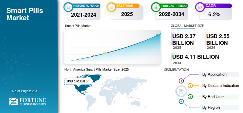Smart Pills, Smart Pills Industry, Smart Pills Market, Smart Pills Market Size, Smart Pills Market Share, Smart Pills Market Trends, Smart Pills Market Growth, Smart Pills Market Demand