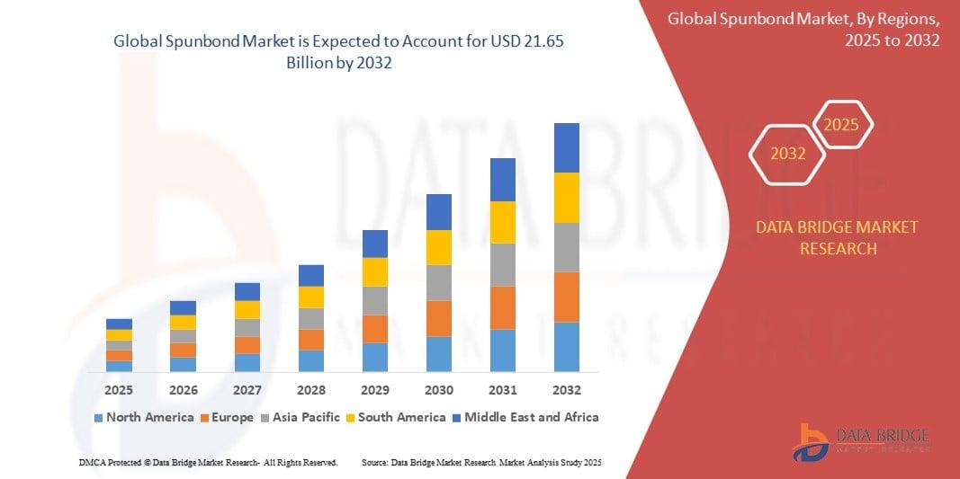 The global spunbond market size was valued at USD 13.18 billion in 2024 and is expected to reach USD 21.65 billion by 2032, at a CAGR of 6.40% during the forecast period