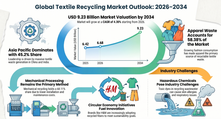 Textile Recycling, Textile Recycling Industry, Textile Recycling Market, Textile Recycling Market Size, Textile Recycling Market Share, Textile Recycling Market Trends, Textile Recycling Market Growth, Textile Recycling Market Demand