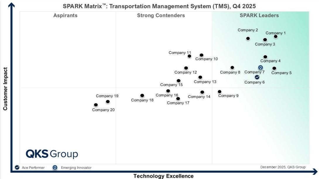 TMS, Transportation Management Software, Logistics Management Software, Supply Chain Management, Freight Management, Transportation, logistics, Logistics Technology, Supply Chain, Freight Transportation, Smart Logistics, Shipment Tracking, Transportation Automation, transportation management solutions,  transportation management system, tms software, tms system, transportation management software, trucking management software,  tms software logistics, transport software, tms logistics, tms transportation, t