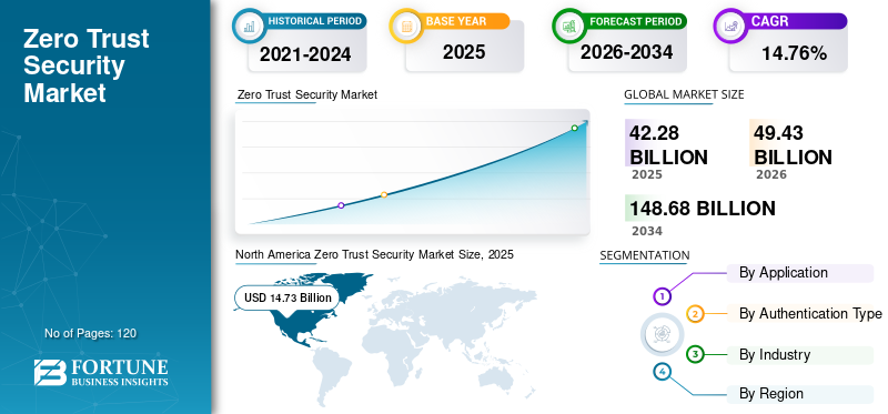 Zero Trust Security, Zero Trust Security Industry, Zero Trust Security Market, Zero Trust Security Market Size, Zero Trust Security Market Share, Zero Trust Security Market Trends, Zero Trust Security Market Growth, Zero Trust Security Market Demand