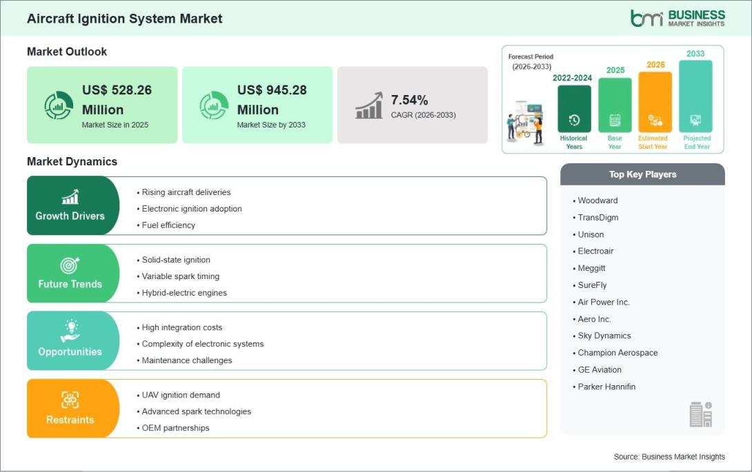 Aircraft Ignition System Market