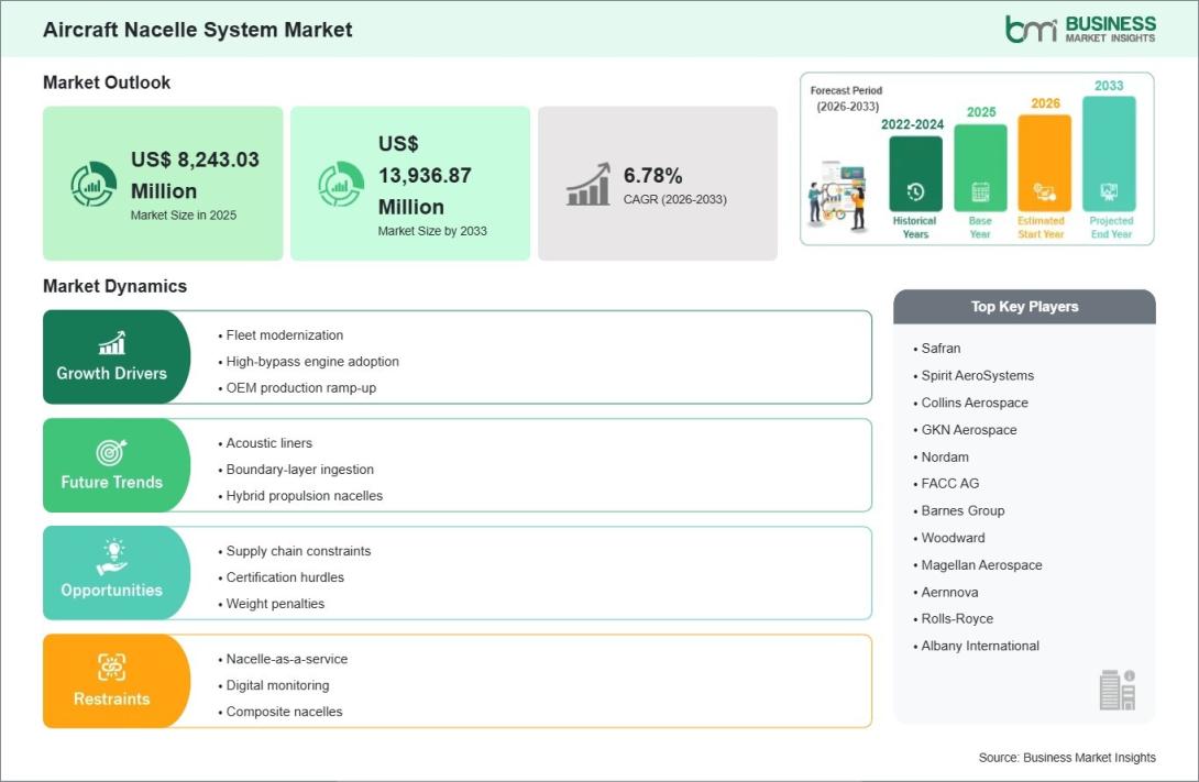 Aircraft Nacelle System Market