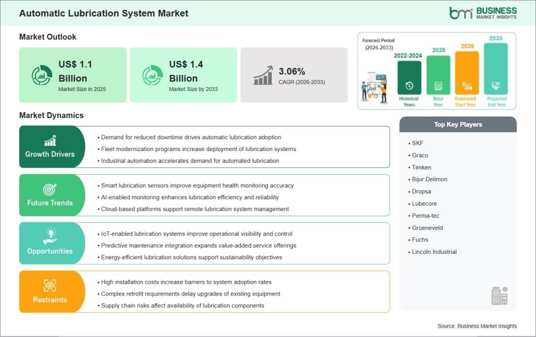 Automatic Lubrication System Market