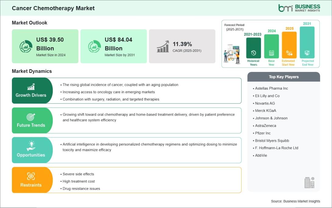 Cancer Chemotherapy Market