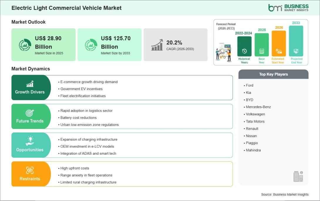 Electric Light Commercial Vehicle Market