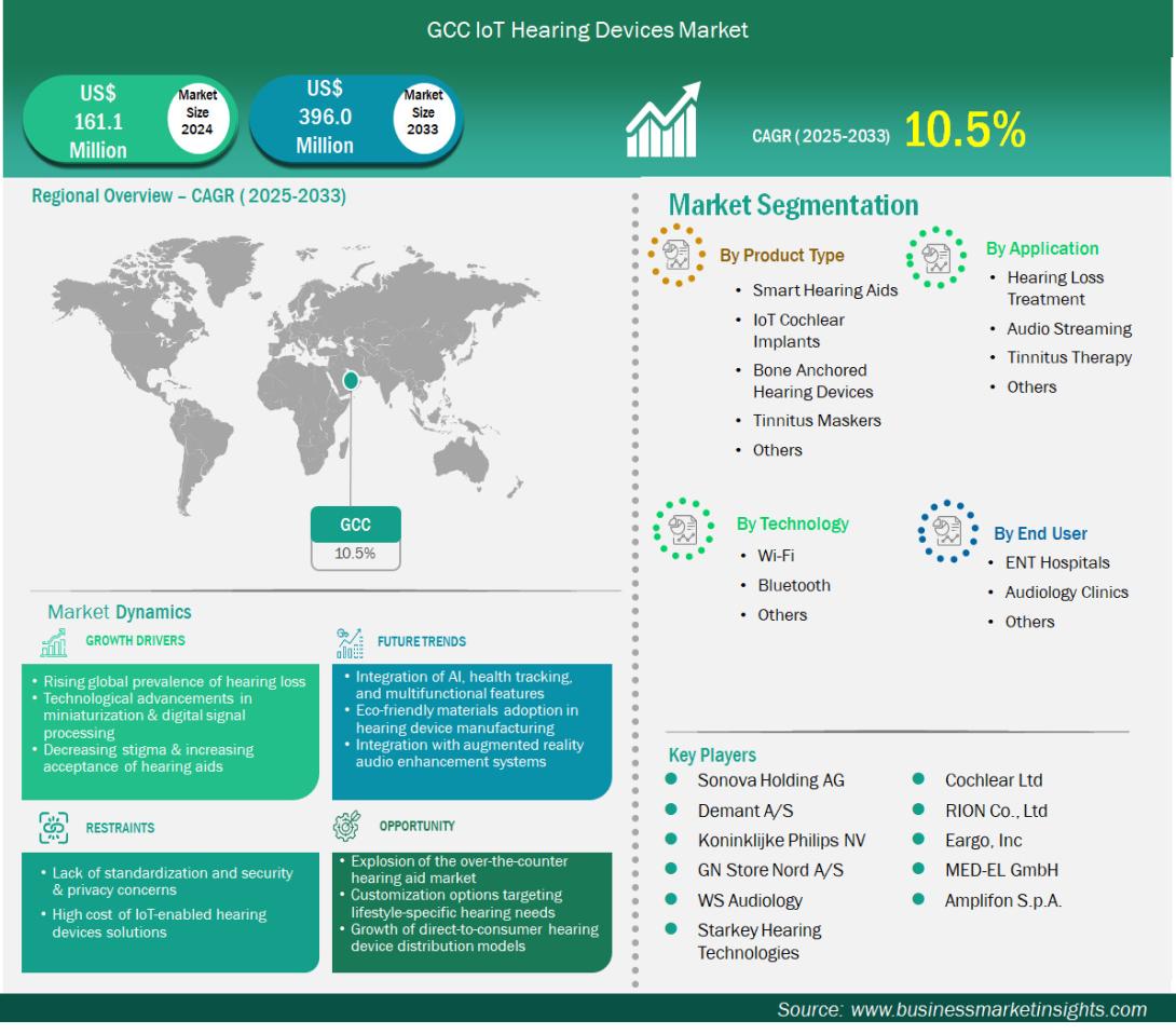 GCC IoT Hearing Devices Market 