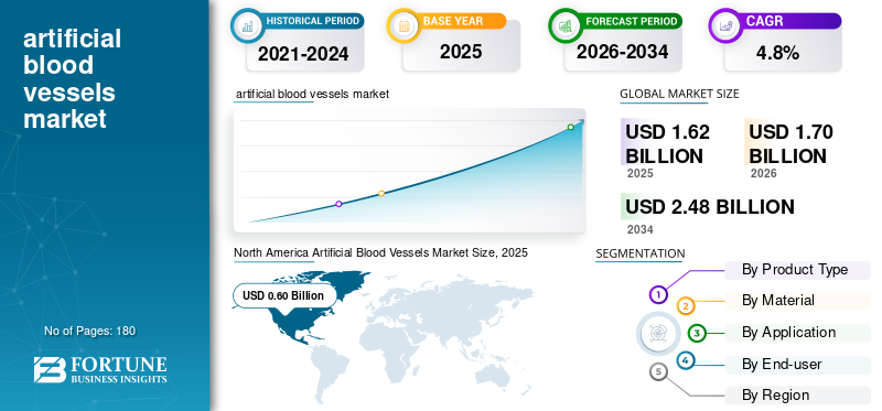 Artificial Blood Vessels, Artificial Blood Vessels Industry, Artificial Blood Vessels Market, Artificial Blood Vessels Market Size, Artificial Blood Vessels Market Share, Artificial Blood Vessels Market Trends, Artificial Blood Vessels Market Growth, Artificial Blood Vessels Market Demand
