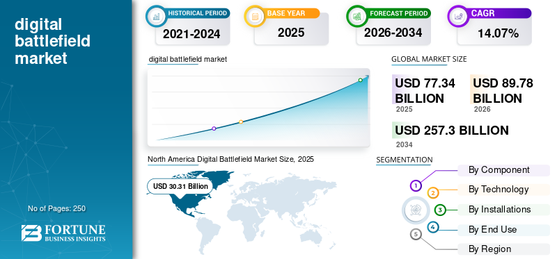 Digital Battlefield, Digital Battlefield Industry, Digital Battlefield Market, Digital Battlefield Market Size, Digital Battlefield Market Share, Digital Battlefield Market Trends, Digital Battlefield Market Growth, Digital Battlefield Market Demand