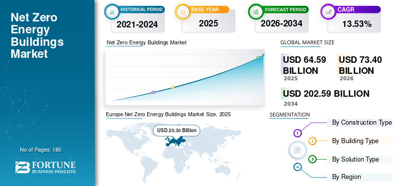 Net Zero Energy Buildings, Net Zero Energy Buildings Industry, Net Zero Energy Buildings Market, Net Zero Energy Buildings Market Size, Net Zero Energy Buildings Market Share, Net Zero Energy Buildings Market Trends, Net Zero Energy Buildings Market Growth, Net Zero Energy Buildings Market Demand