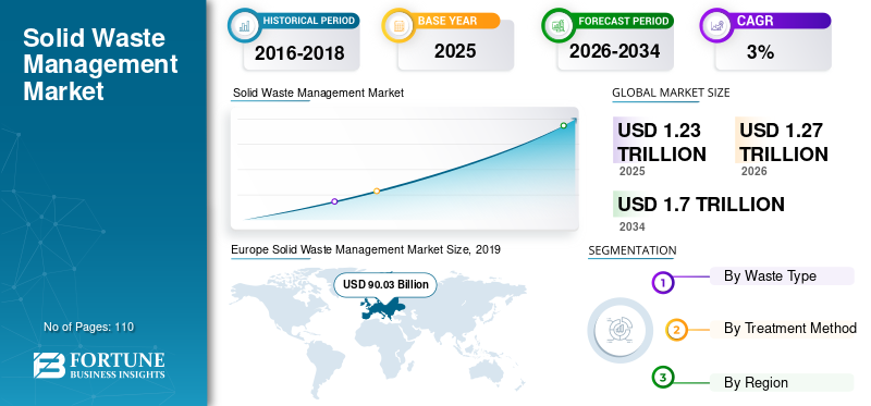 Solid Waste Management, Solid Waste Management Industry, Solid Waste Management Market, Solid Waste Management Market Size, Solid Waste Management Market Share, Solid Waste Management Market Trends, Solid Waste Management Market Growth, Solid Waste Management Market Demand