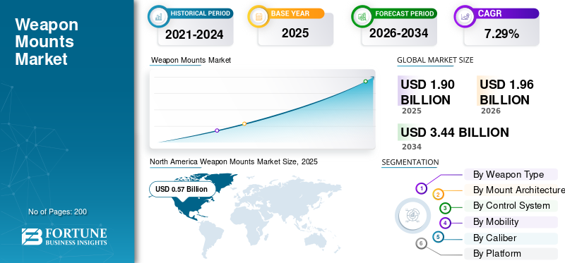 Weapon Mounts, Weapon Mounts Industry, Weapon Mounts Market, Weapon Mounts Market Size, Weapon Mounts Market Share, Weapon Mounts Market Trends, Weapon Mounts Market Growth, Weapon Mounts Market Demand