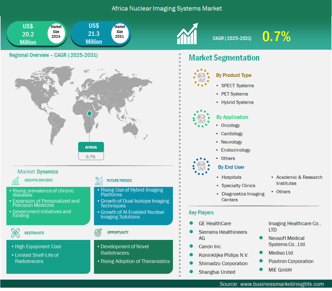 Africa Nuclear Imaging Systems Market 