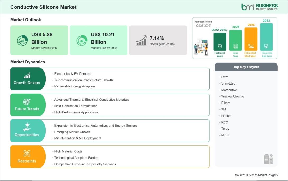 Conductive Silicone Market