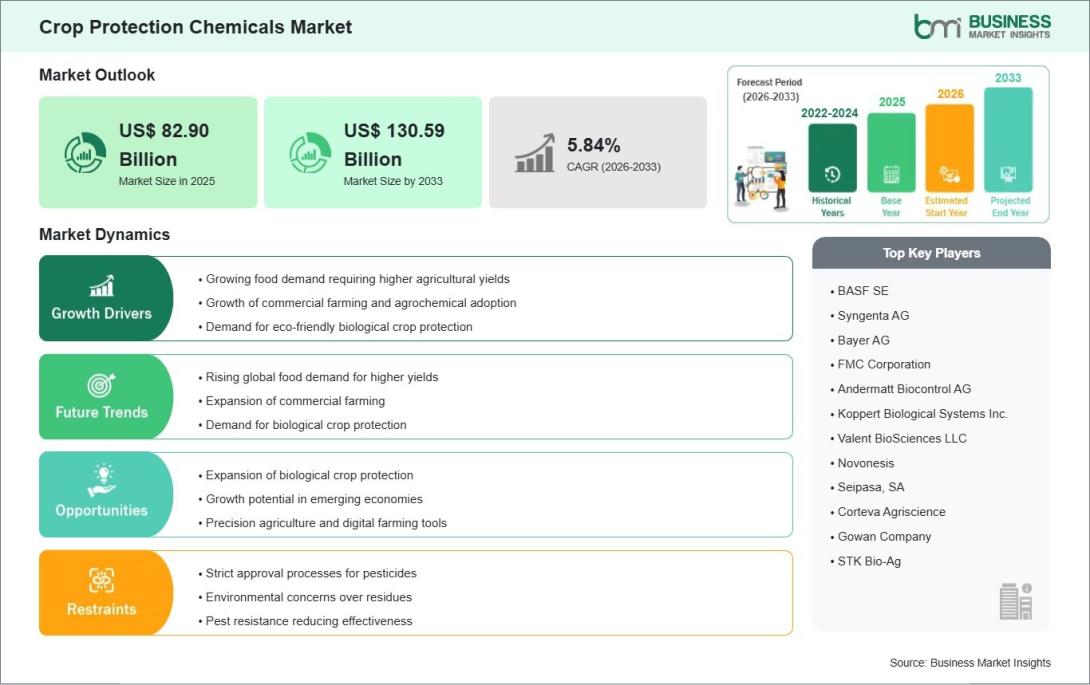 Crop Protection Chemicals Market