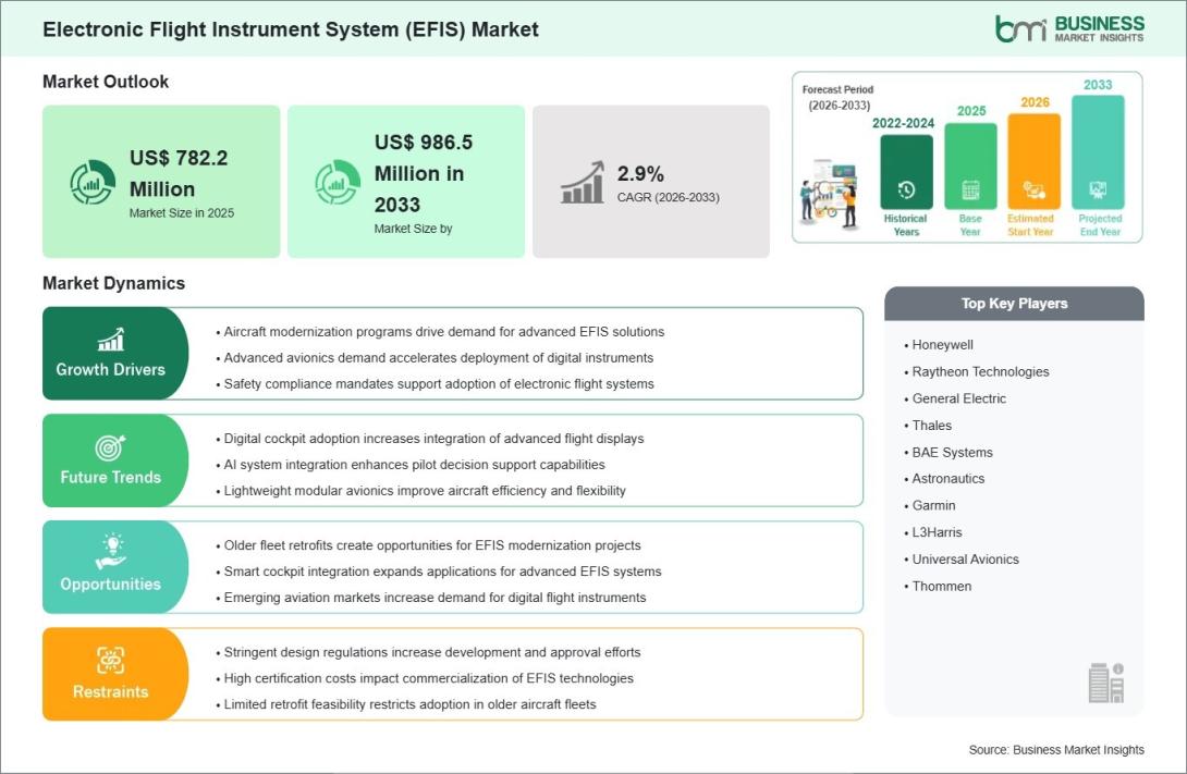 Electronic Flight Instrument System (EFIS) Market
