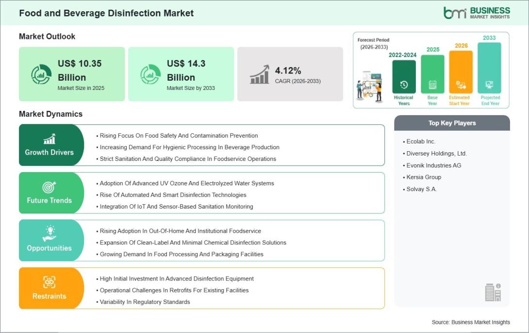 Food and Beverage Disinfection Market