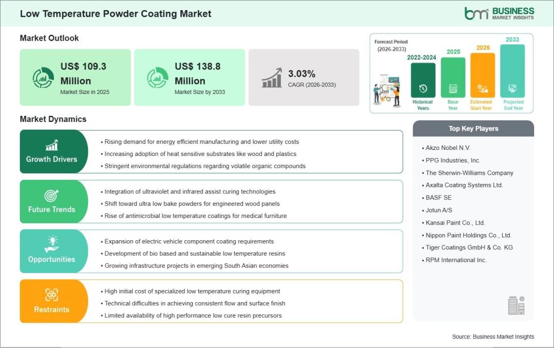 Low Temperature Powder Coating Market