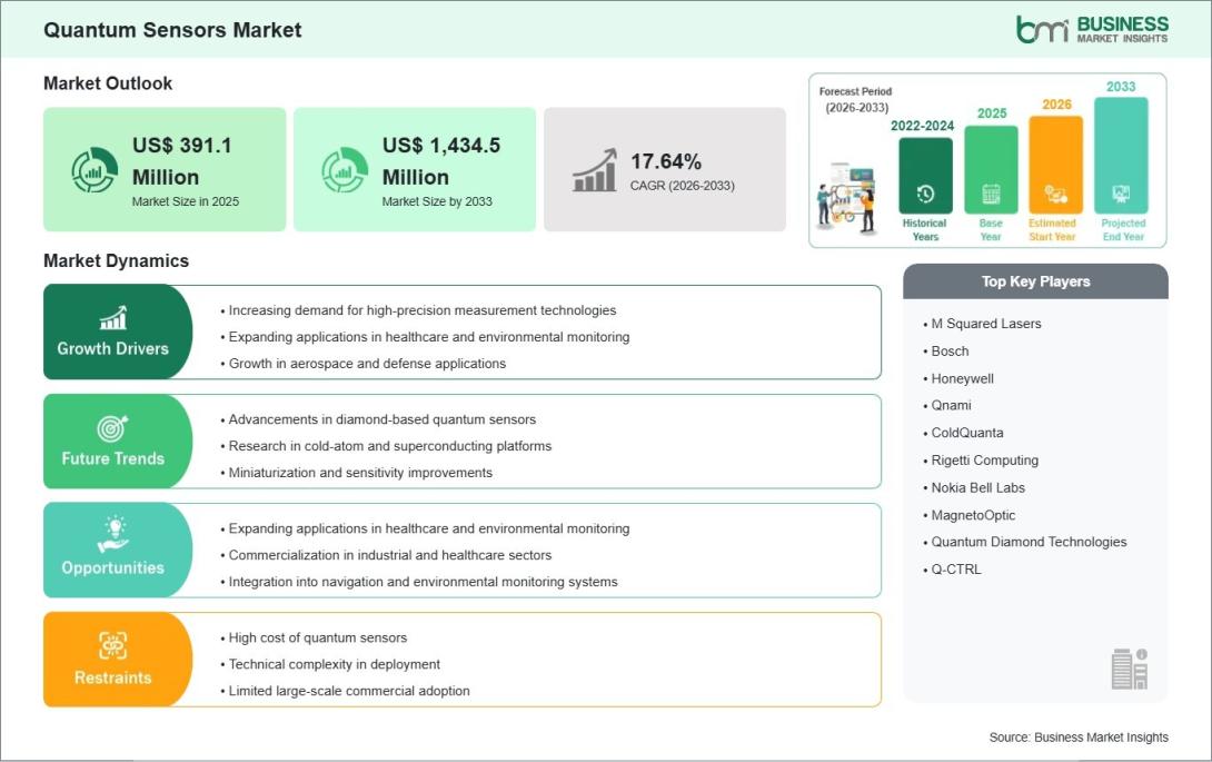 Quantum Sensors Market
