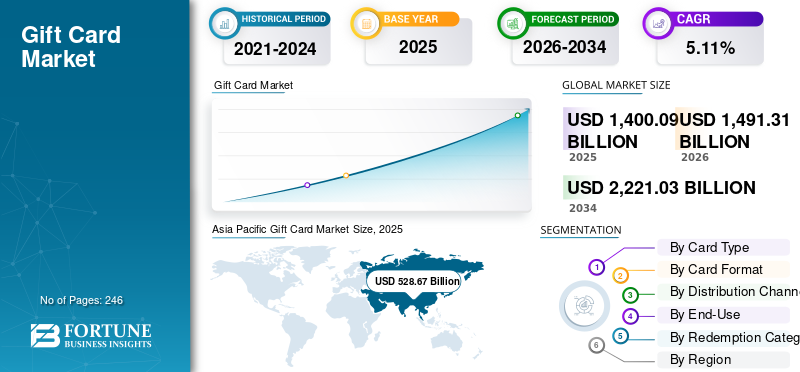 Gift Card, Gift Card Industry, Gift Card Market, Gift Card Market Size, Gift Card Market Share, Gift Card Market Trends, Gift Card Market Growth, Gift Card Market Demand