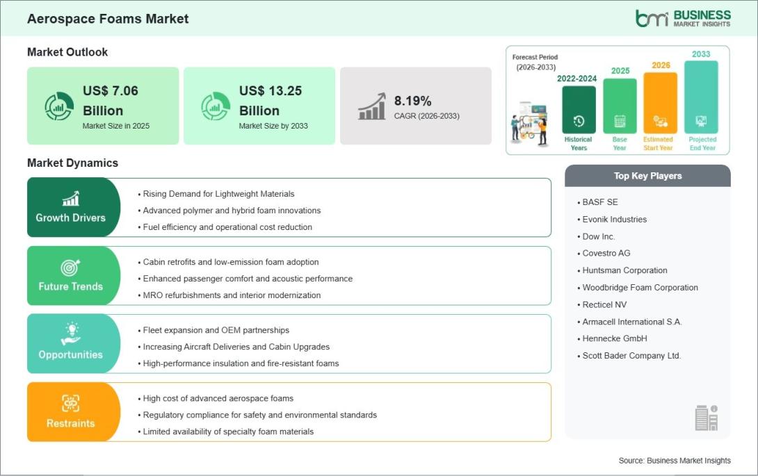 Aerospace Foams Market