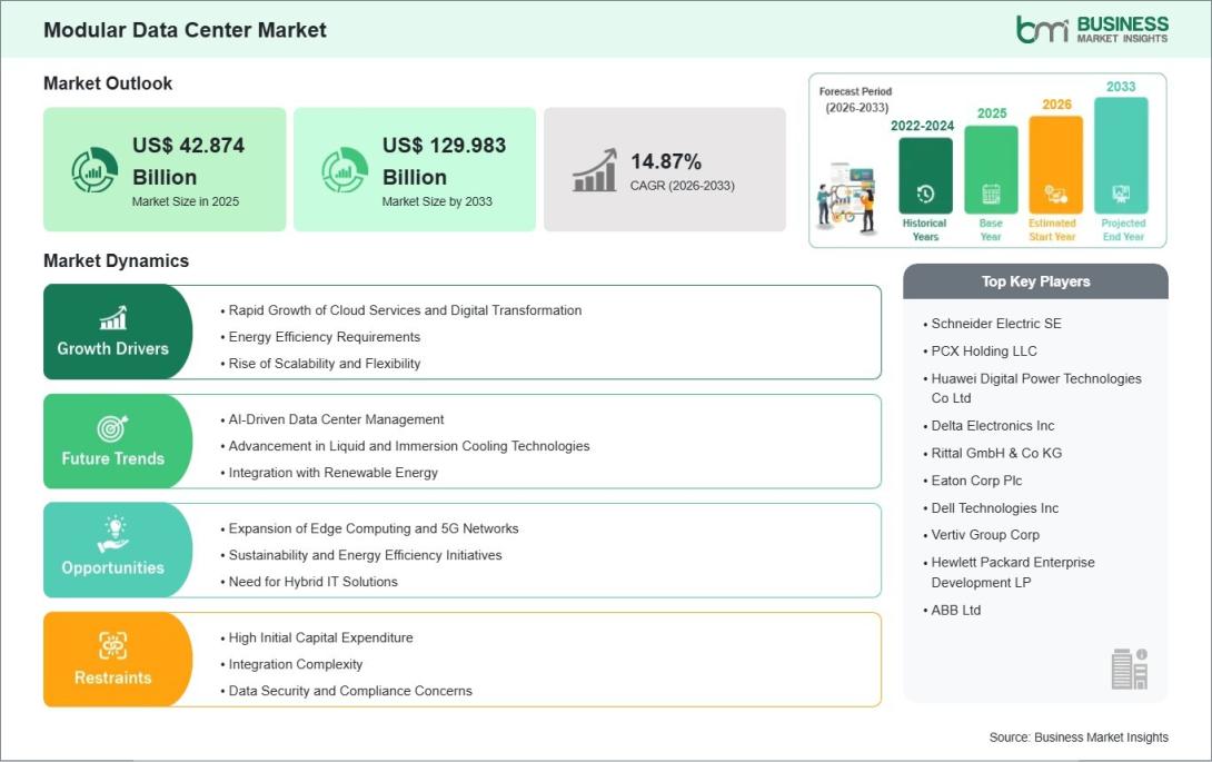 Modular Data Center Market