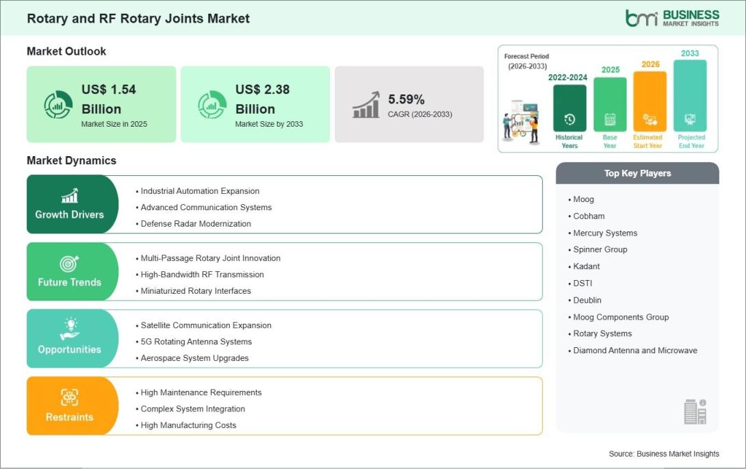 Rotary and RF Rotary Joints Market 
