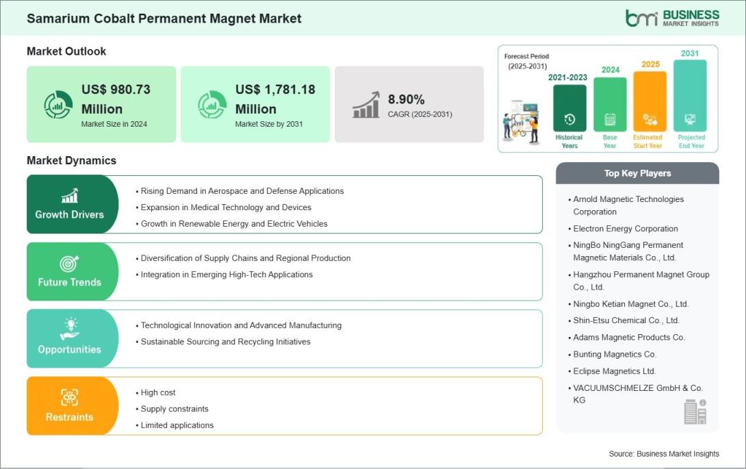 Samarium Cobalt Permanent Magnet Market