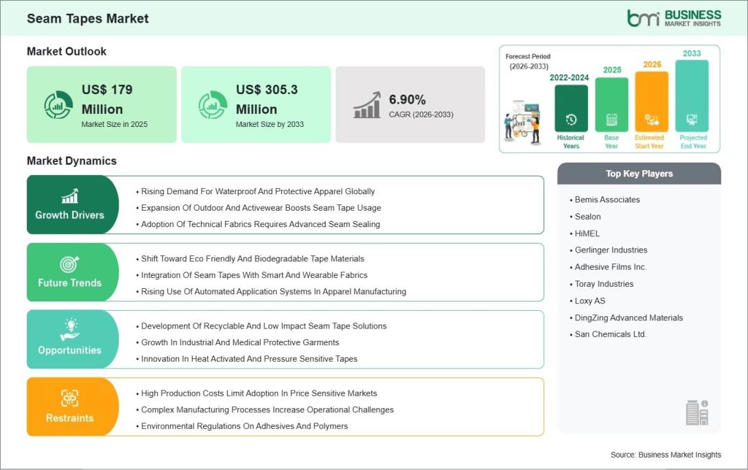 Seam Tapes Market 