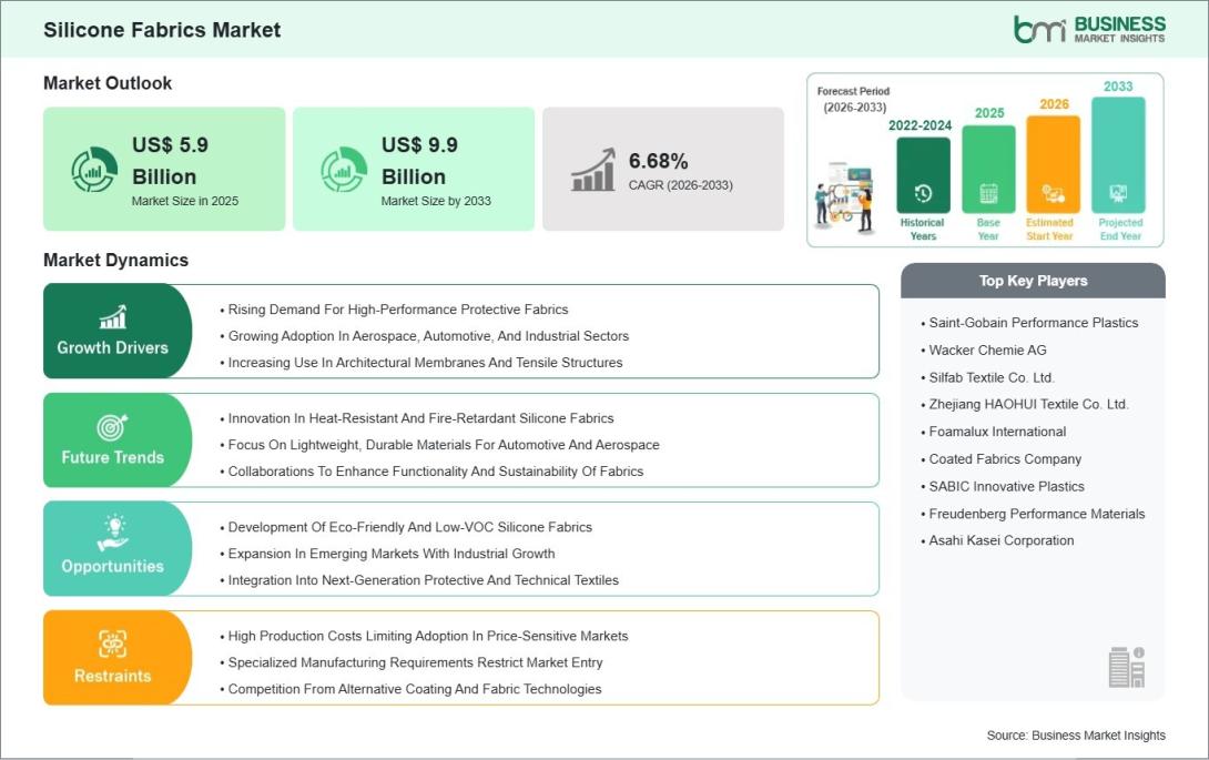 Silicone Fabrics Market 